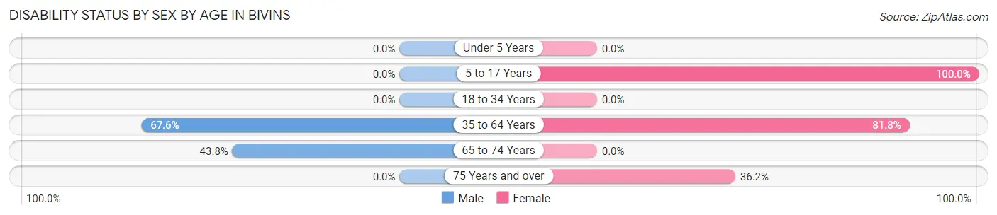 Disability Status by Sex by Age in Bivins