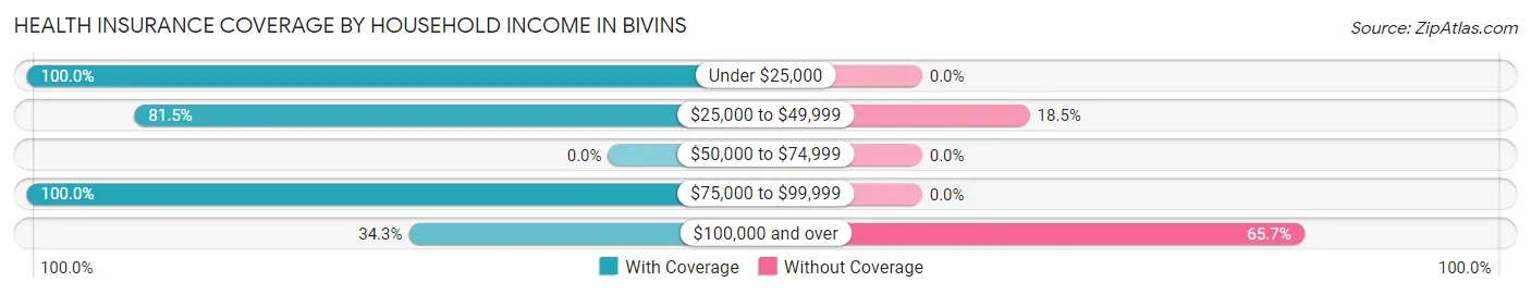Health Insurance Coverage by Household Income in Bivins