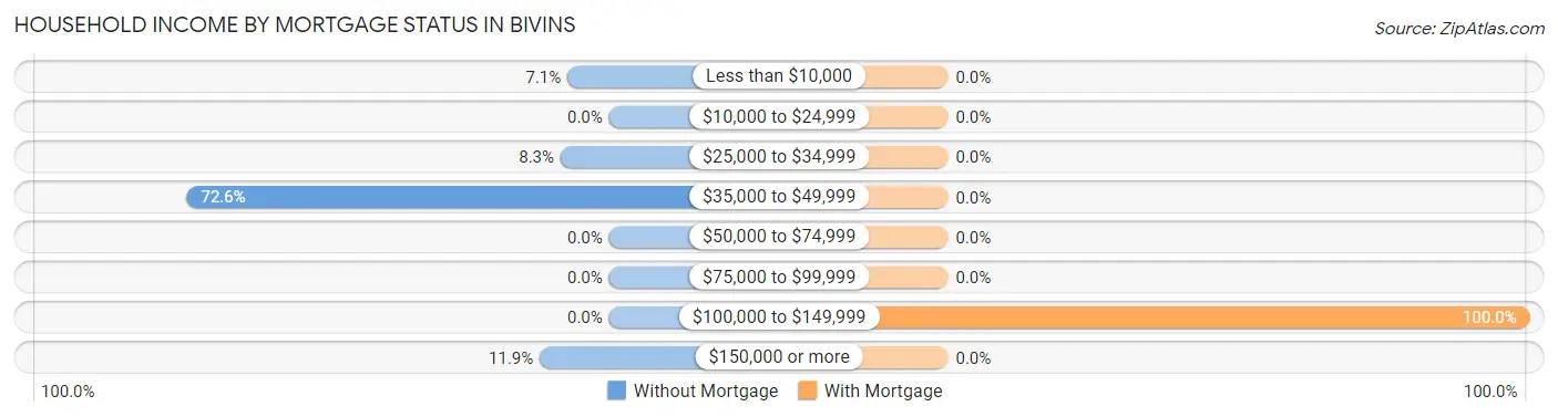 Household Income by Mortgage Status in Bivins