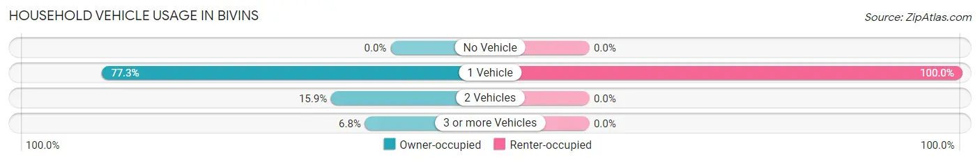 Household Vehicle Usage in Bivins