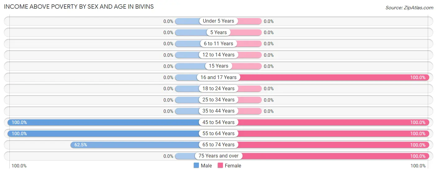 Income Above Poverty by Sex and Age in Bivins