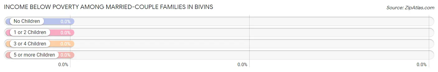 Income Below Poverty Among Married-Couple Families in Bivins