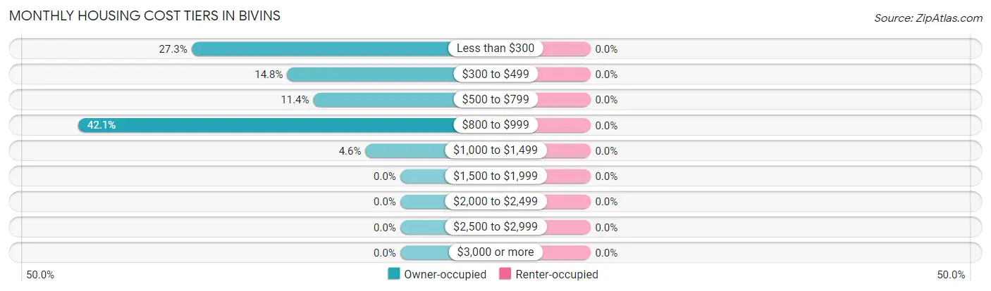 Monthly Housing Cost Tiers in Bivins