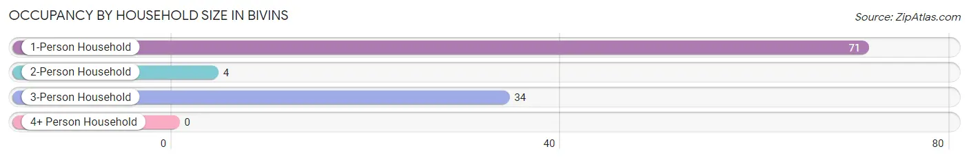 Occupancy by Household Size in Bivins