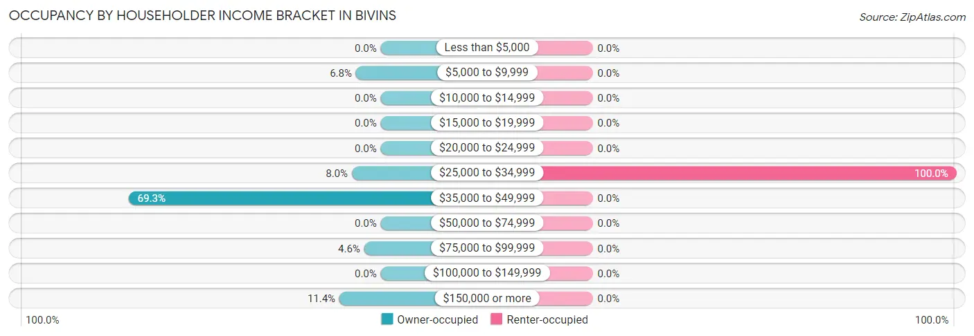 Occupancy by Householder Income Bracket in Bivins