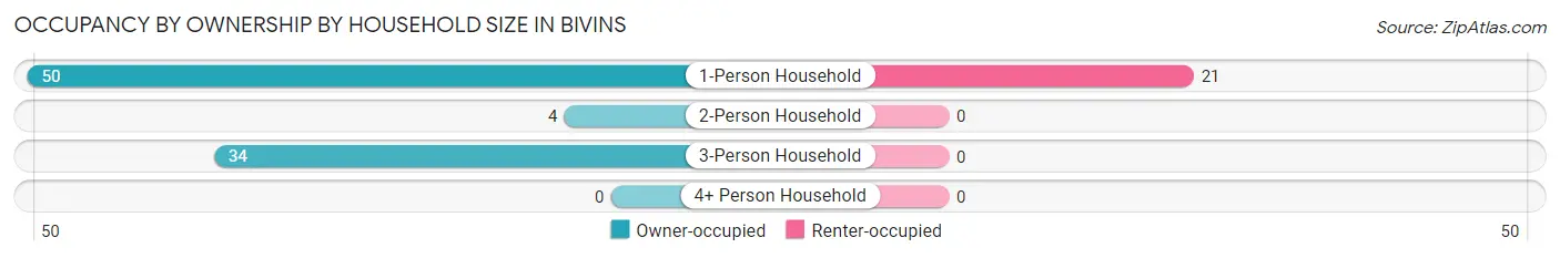 Occupancy by Ownership by Household Size in Bivins