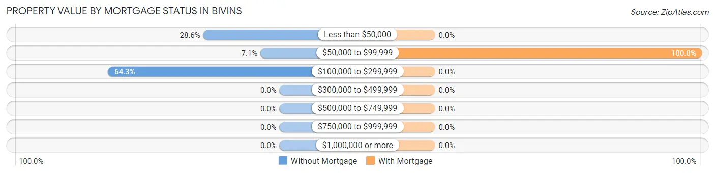 Property Value by Mortgage Status in Bivins