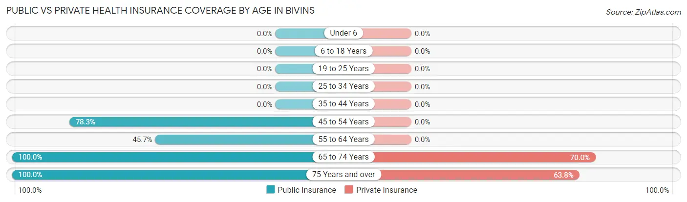 Public vs Private Health Insurance Coverage by Age in Bivins