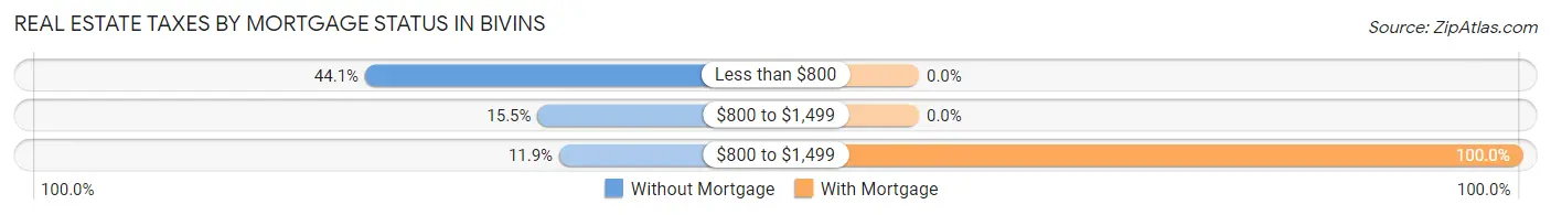 Real Estate Taxes by Mortgage Status in Bivins