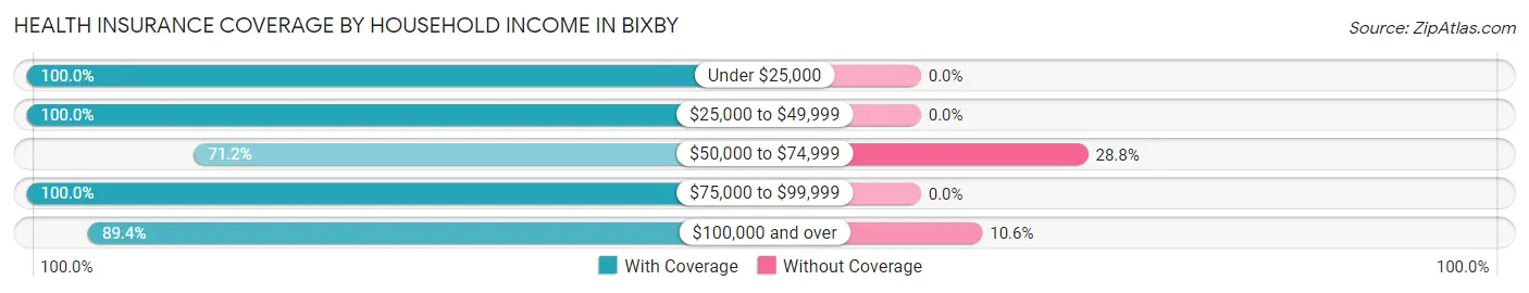 Health Insurance Coverage by Household Income in Bixby