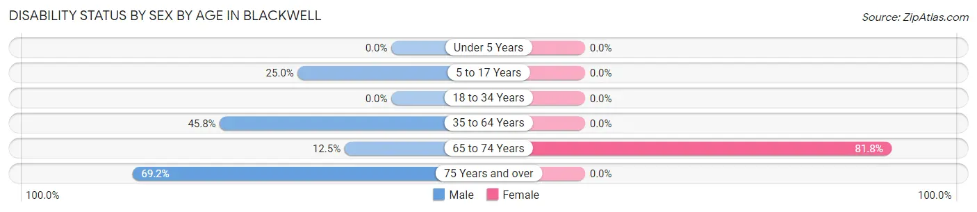Disability Status by Sex by Age in Blackwell