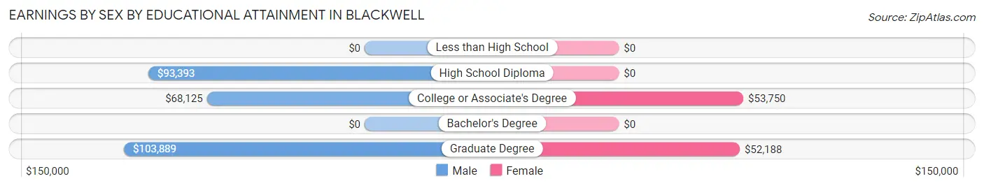 Earnings by Sex by Educational Attainment in Blackwell