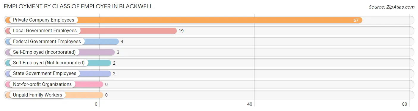 Employment by Class of Employer in Blackwell