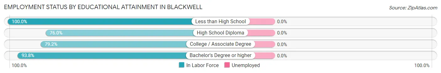 Employment Status by Educational Attainment in Blackwell