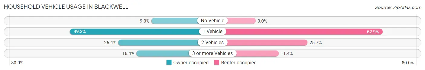 Household Vehicle Usage in Blackwell