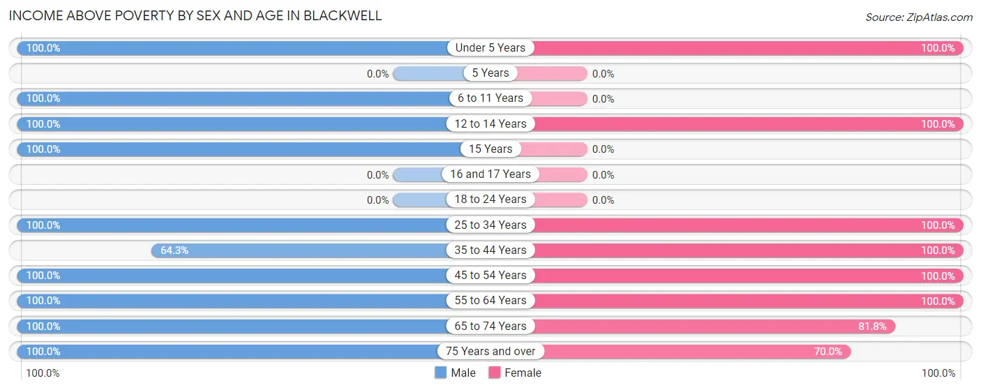 Income Above Poverty by Sex and Age in Blackwell