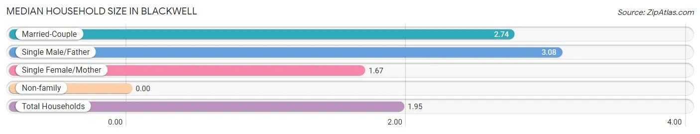 Median Household Size in Blackwell