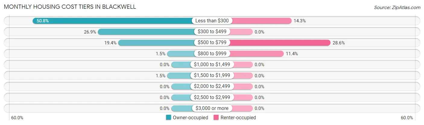 Monthly Housing Cost Tiers in Blackwell