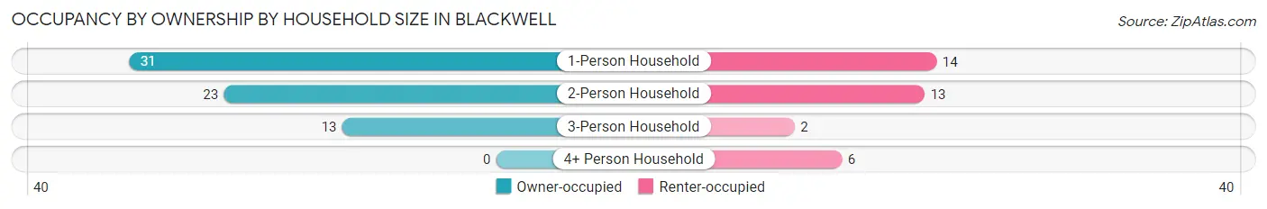 Occupancy by Ownership by Household Size in Blackwell