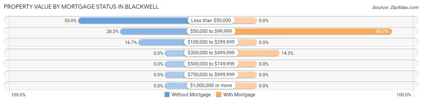 Property Value by Mortgage Status in Blackwell