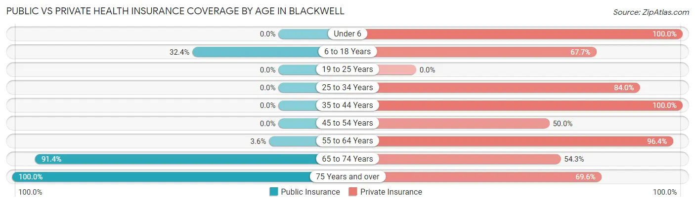 Public vs Private Health Insurance Coverage by Age in Blackwell