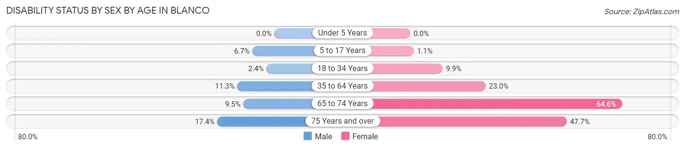 Disability Status by Sex by Age in Blanco