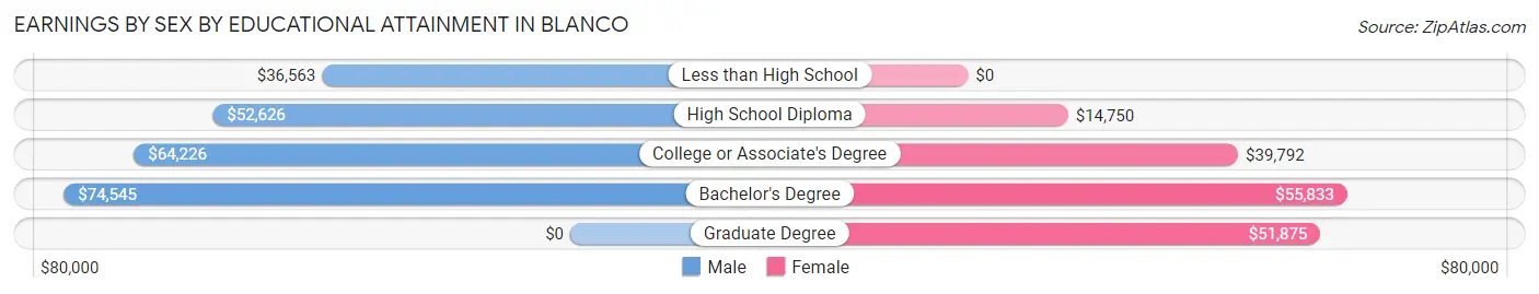 Earnings by Sex by Educational Attainment in Blanco