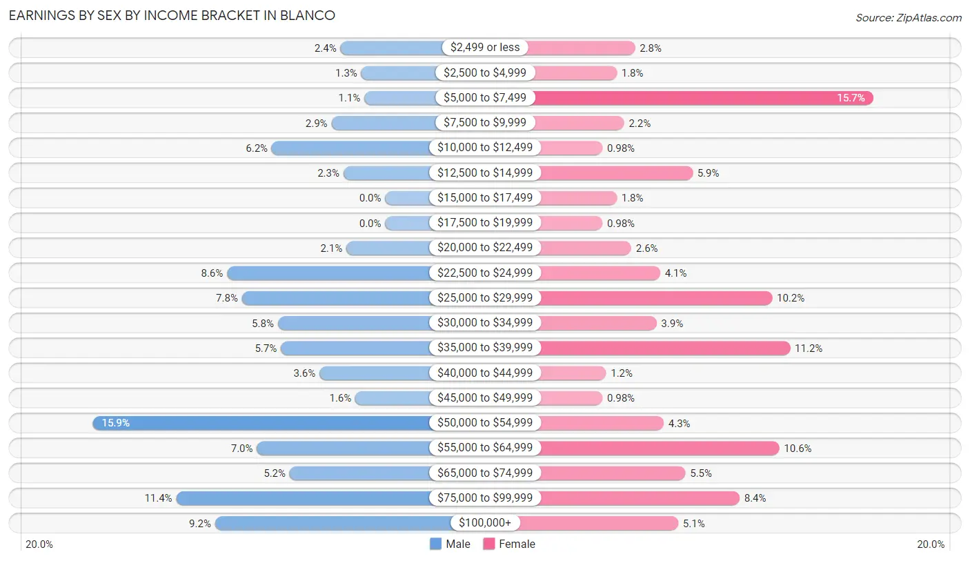 Earnings by Sex by Income Bracket in Blanco