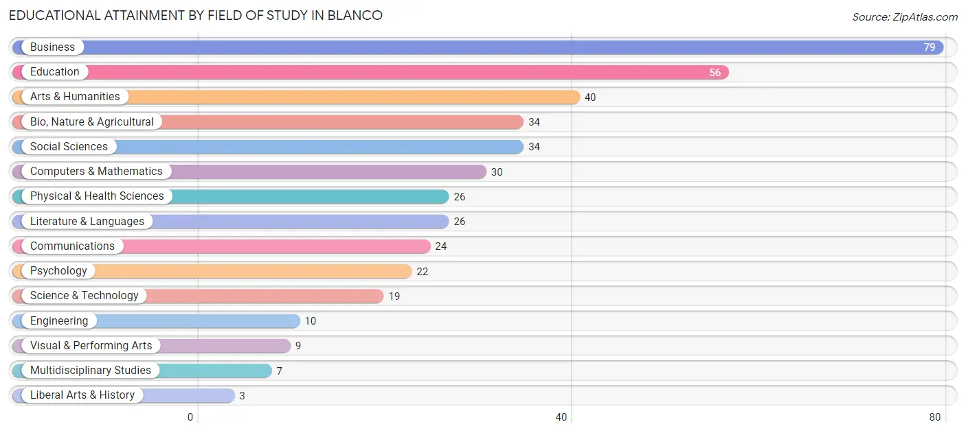 Educational Attainment by Field of Study in Blanco