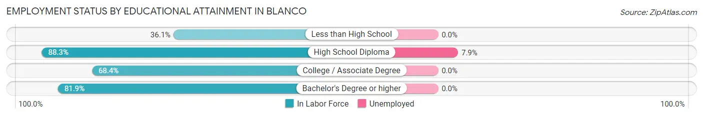 Employment Status by Educational Attainment in Blanco