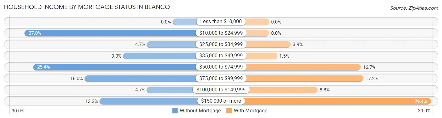 Household Income by Mortgage Status in Blanco