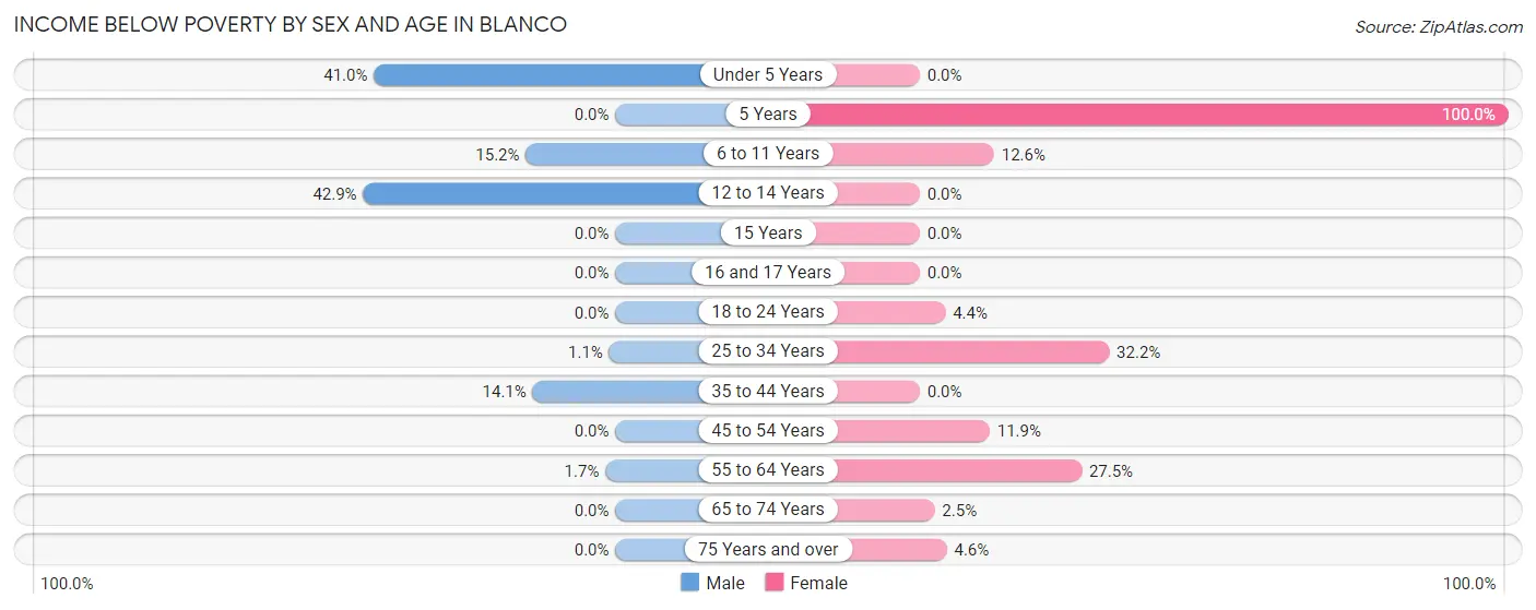 Income Below Poverty by Sex and Age in Blanco