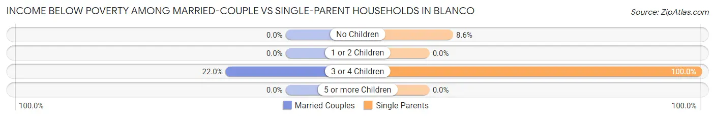 Income Below Poverty Among Married-Couple vs Single-Parent Households in Blanco