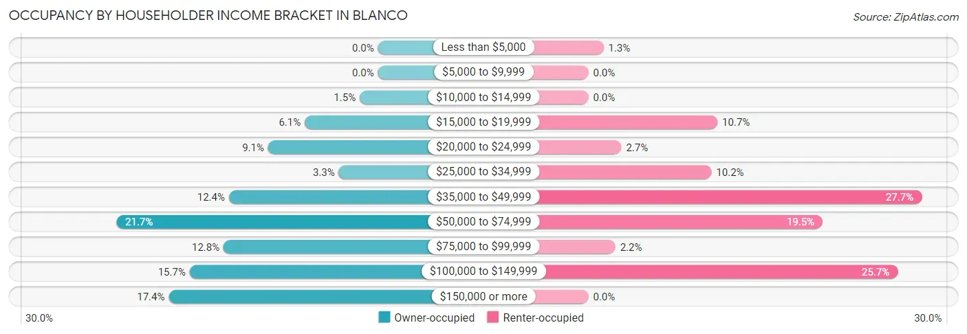Occupancy by Householder Income Bracket in Blanco