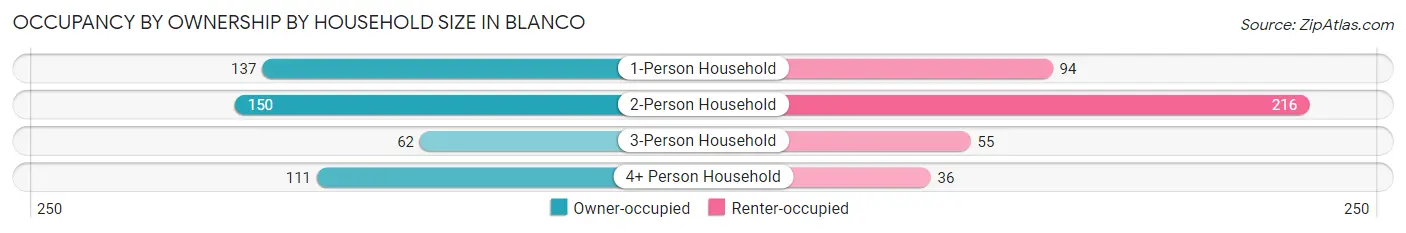 Occupancy by Ownership by Household Size in Blanco