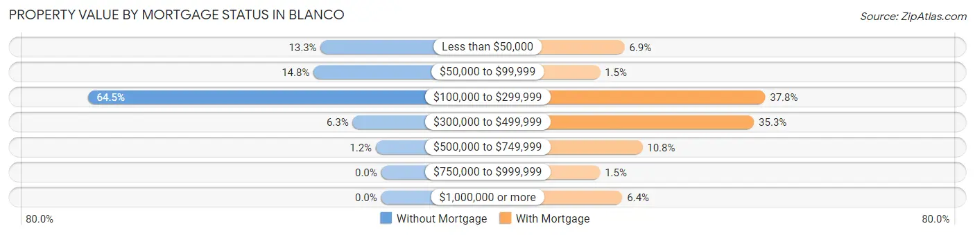 Property Value by Mortgage Status in Blanco