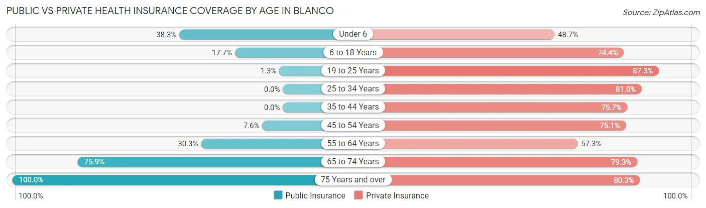 Public vs Private Health Insurance Coverage by Age in Blanco