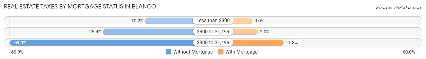 Real Estate Taxes by Mortgage Status in Blanco