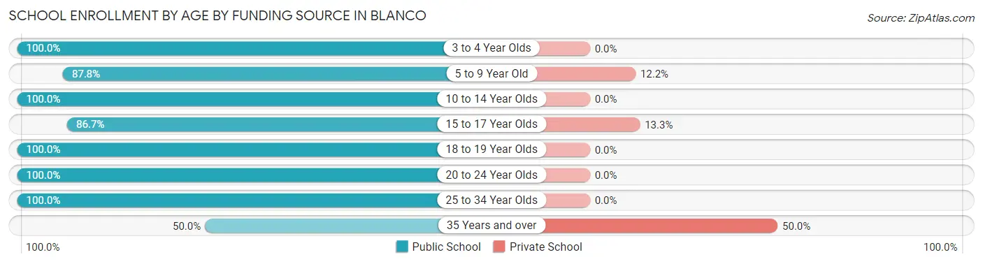 School Enrollment by Age by Funding Source in Blanco