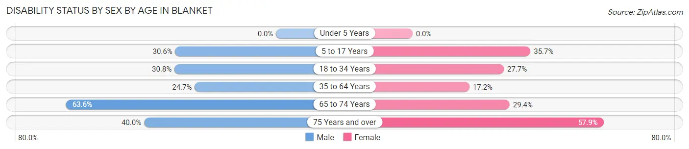 Disability Status by Sex by Age in Blanket