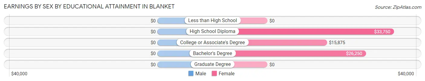 Earnings by Sex by Educational Attainment in Blanket