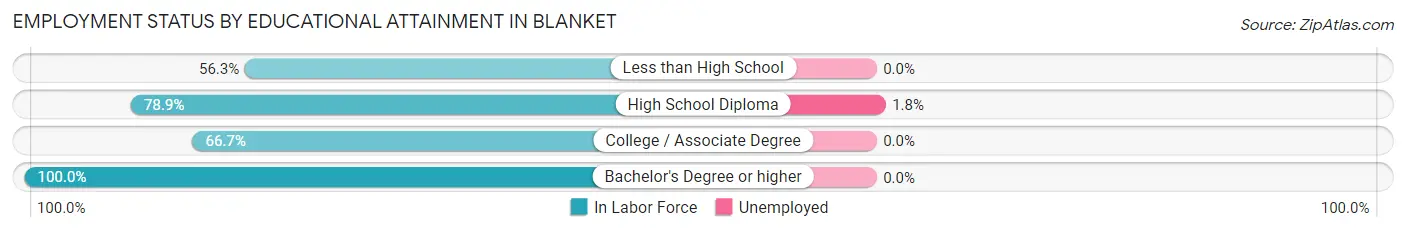 Employment Status by Educational Attainment in Blanket