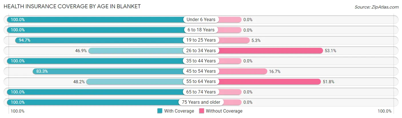 Health Insurance Coverage by Age in Blanket