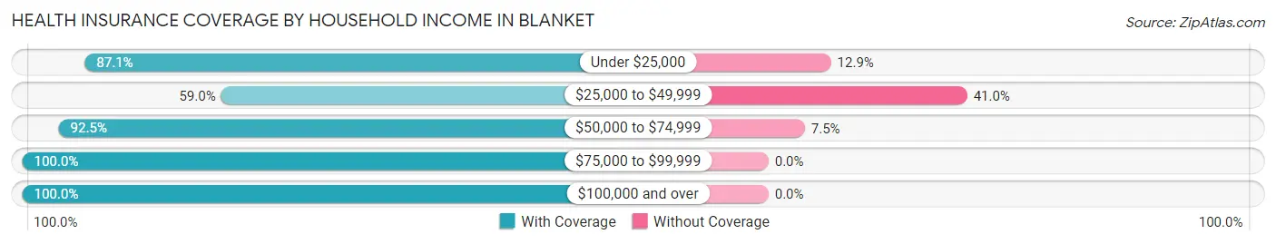 Health Insurance Coverage by Household Income in Blanket