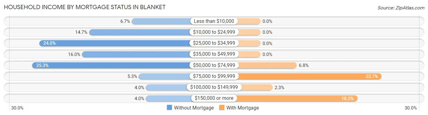 Household Income by Mortgage Status in Blanket