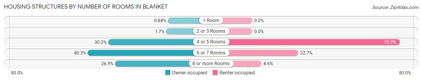 Housing Structures by Number of Rooms in Blanket