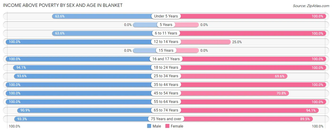 Income Above Poverty by Sex and Age in Blanket