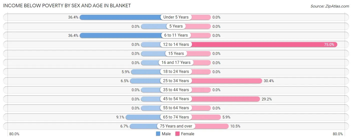 Income Below Poverty by Sex and Age in Blanket