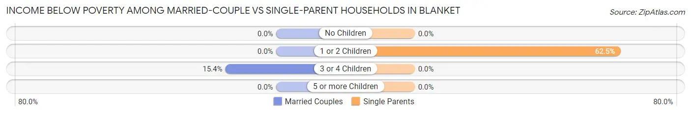 Income Below Poverty Among Married-Couple vs Single-Parent Households in Blanket