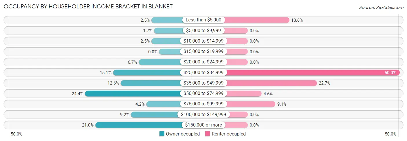 Occupancy by Householder Income Bracket in Blanket